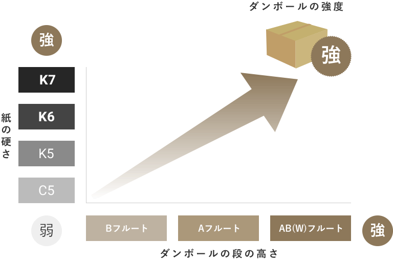 ダンボールの強度について